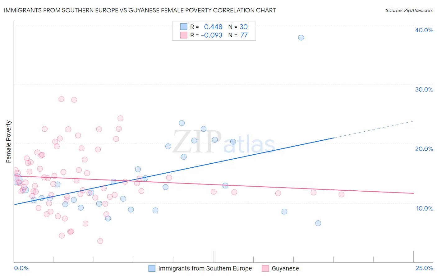 Immigrants from Southern Europe vs Guyanese Female Poverty