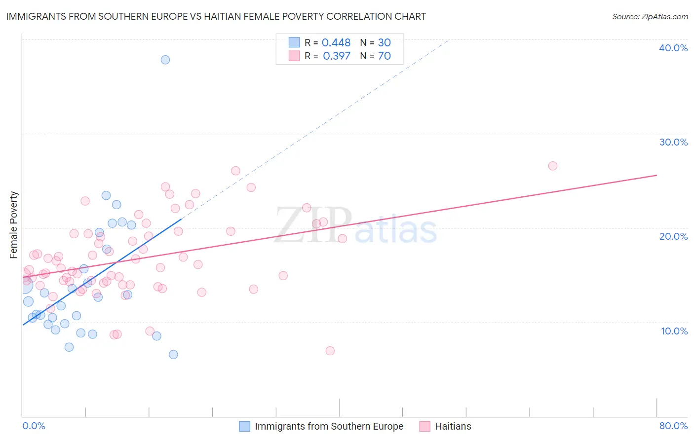 Immigrants from Southern Europe vs Haitian Female Poverty