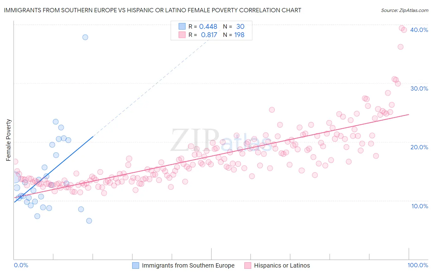 Immigrants from Southern Europe vs Hispanic or Latino Female Poverty
