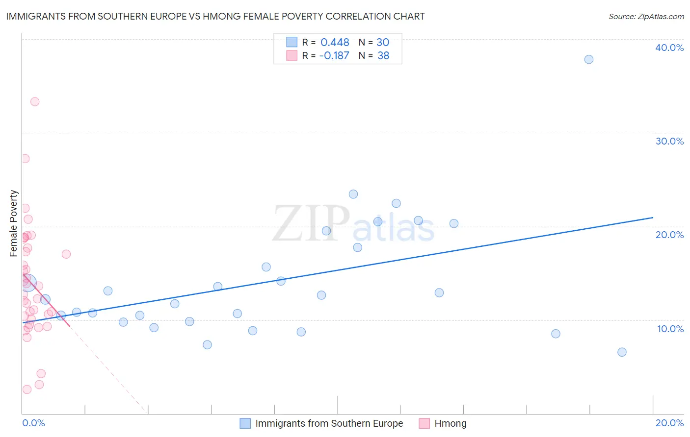 Immigrants from Southern Europe vs Hmong Female Poverty