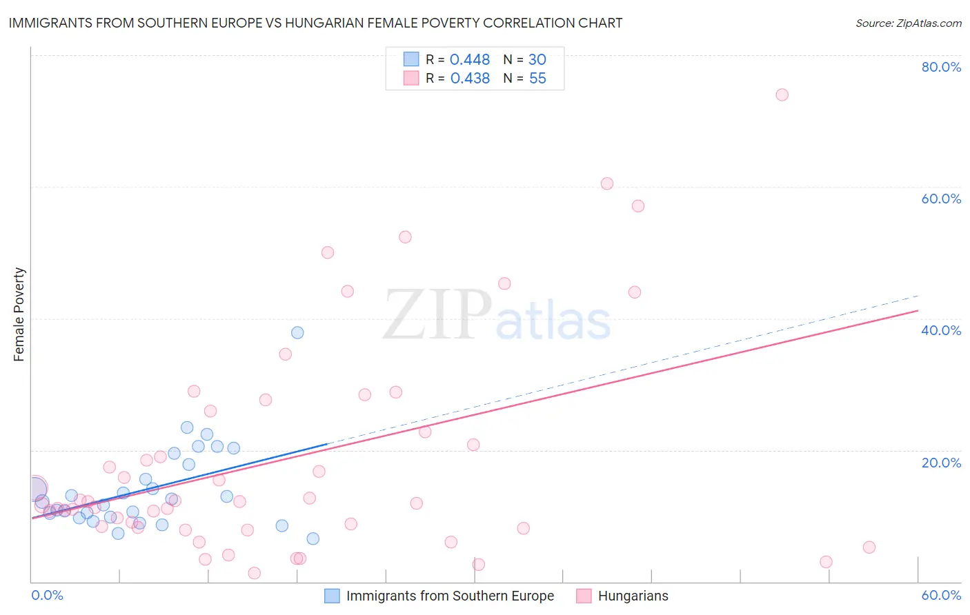 Immigrants from Southern Europe vs Hungarian Female Poverty