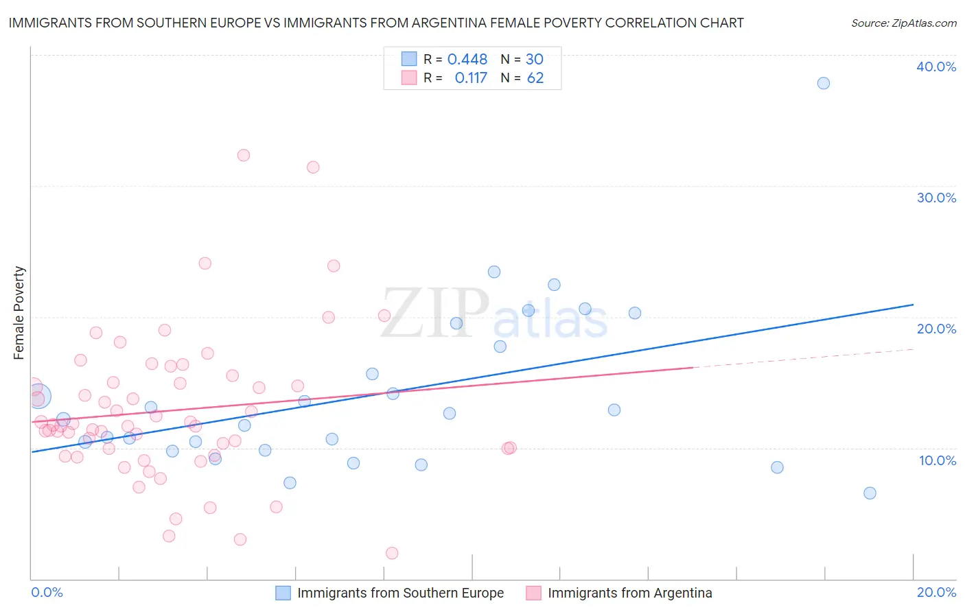 Immigrants from Southern Europe vs Immigrants from Argentina Female Poverty