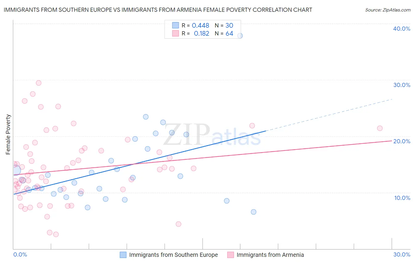 Immigrants from Southern Europe vs Immigrants from Armenia Female Poverty