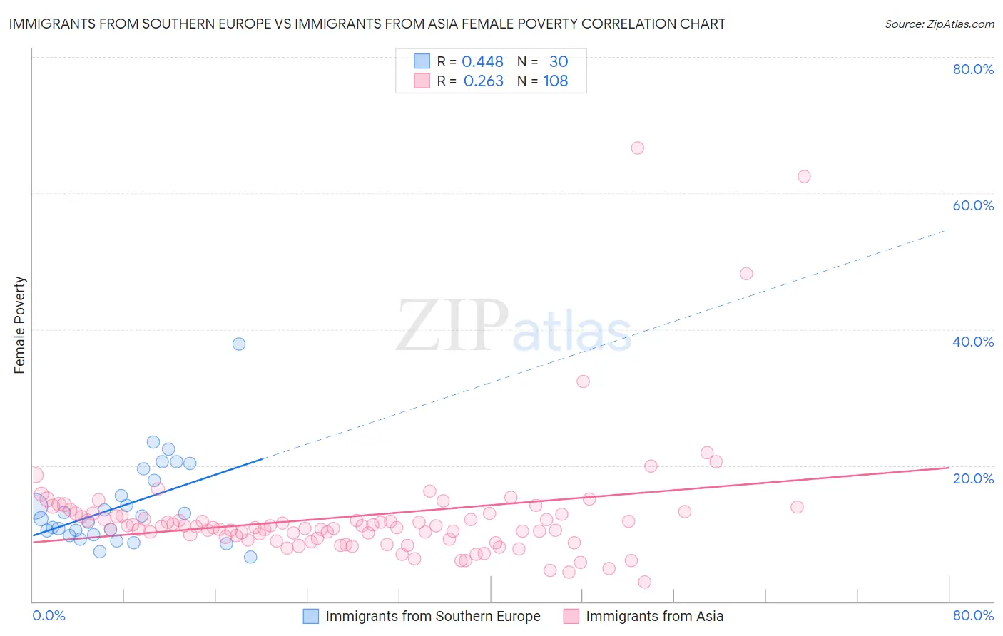 Immigrants from Southern Europe vs Immigrants from Asia Female Poverty