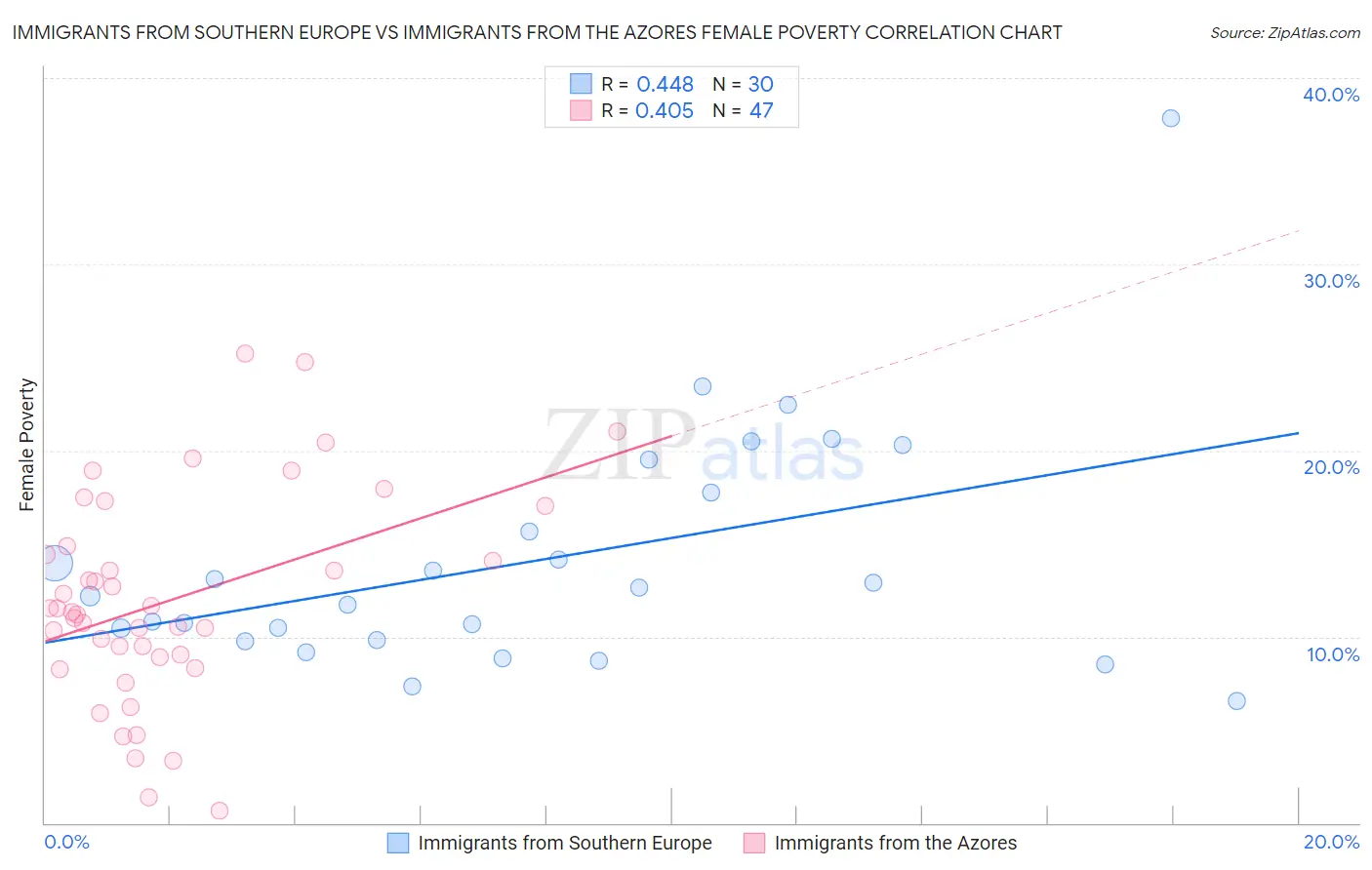 Immigrants from Southern Europe vs Immigrants from the Azores Female Poverty