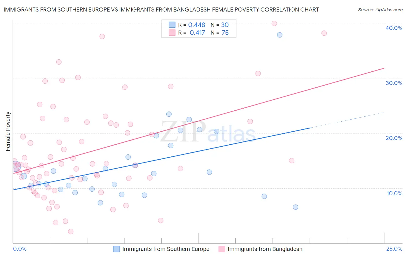 Immigrants from Southern Europe vs Immigrants from Bangladesh Female Poverty