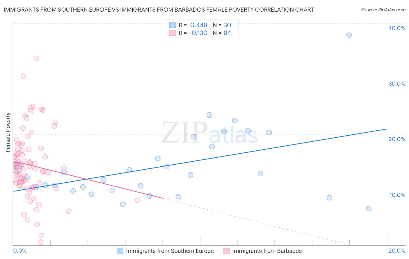 Immigrants from Southern Europe vs Immigrants from Barbados Female Poverty