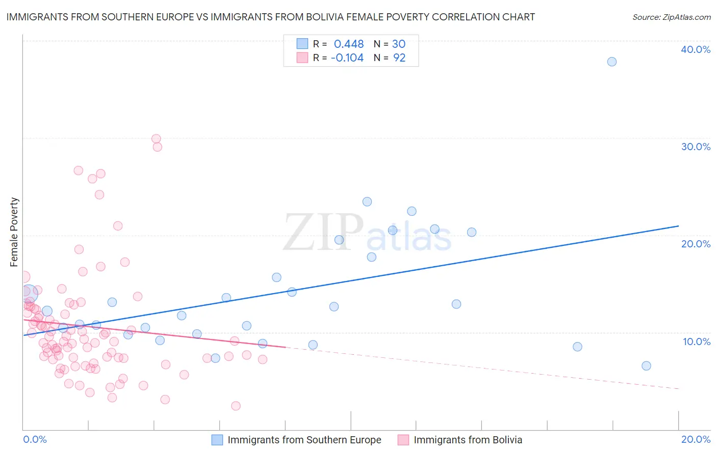 Immigrants from Southern Europe vs Immigrants from Bolivia Female Poverty