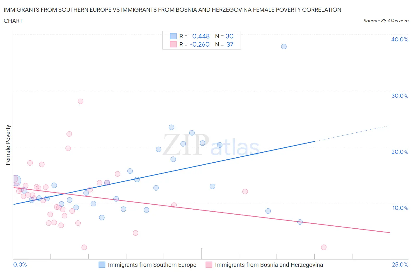 Immigrants from Southern Europe vs Immigrants from Bosnia and Herzegovina Female Poverty