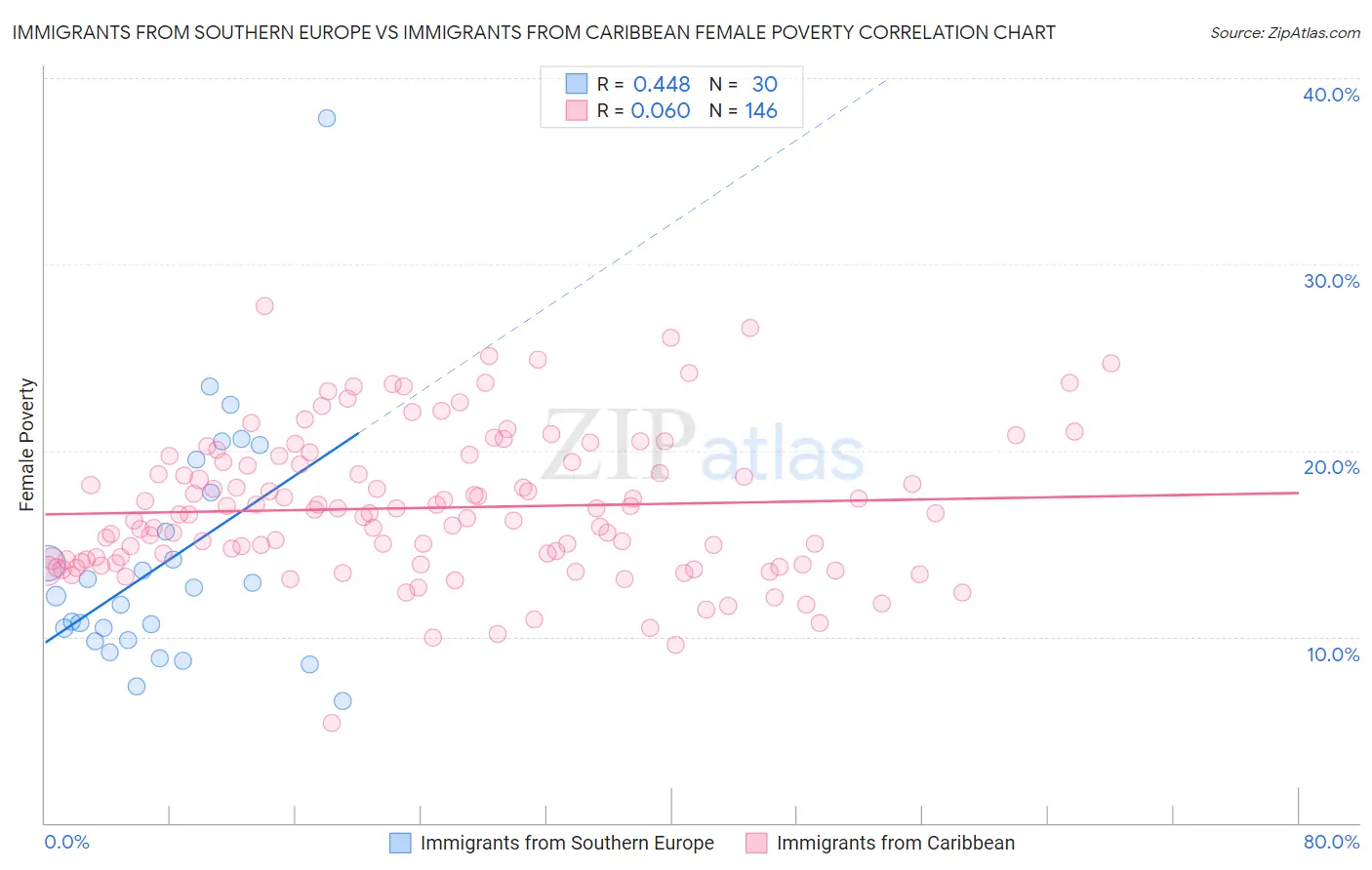 Immigrants from Southern Europe vs Immigrants from Caribbean Female Poverty
