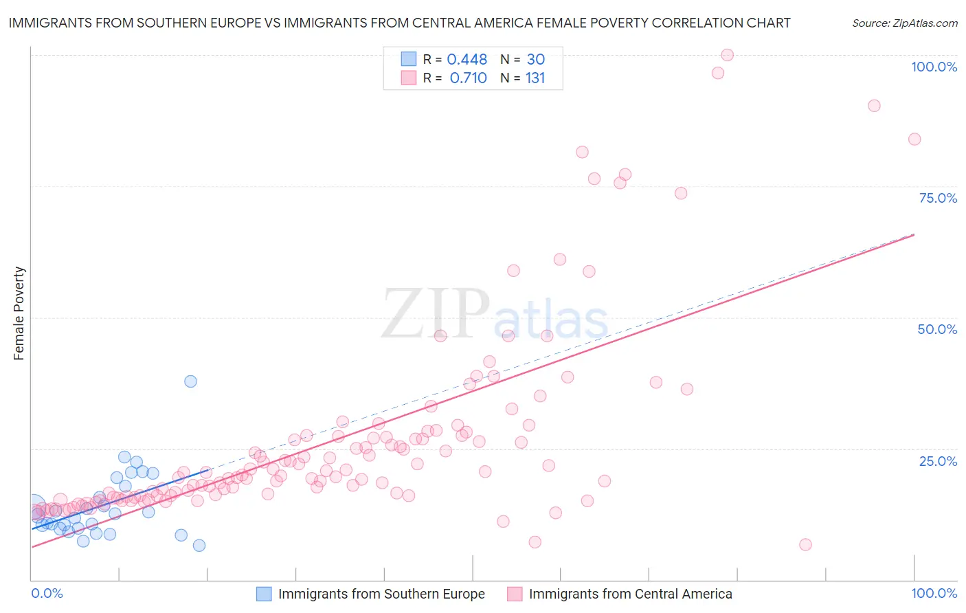 Immigrants from Southern Europe vs Immigrants from Central America Female Poverty