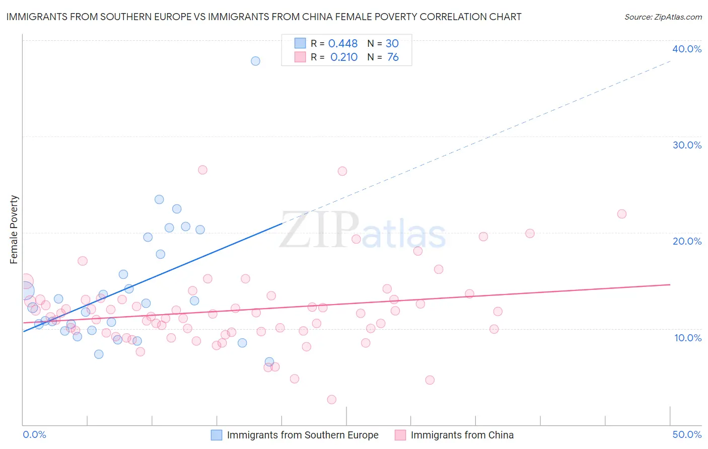 Immigrants from Southern Europe vs Immigrants from China Female Poverty