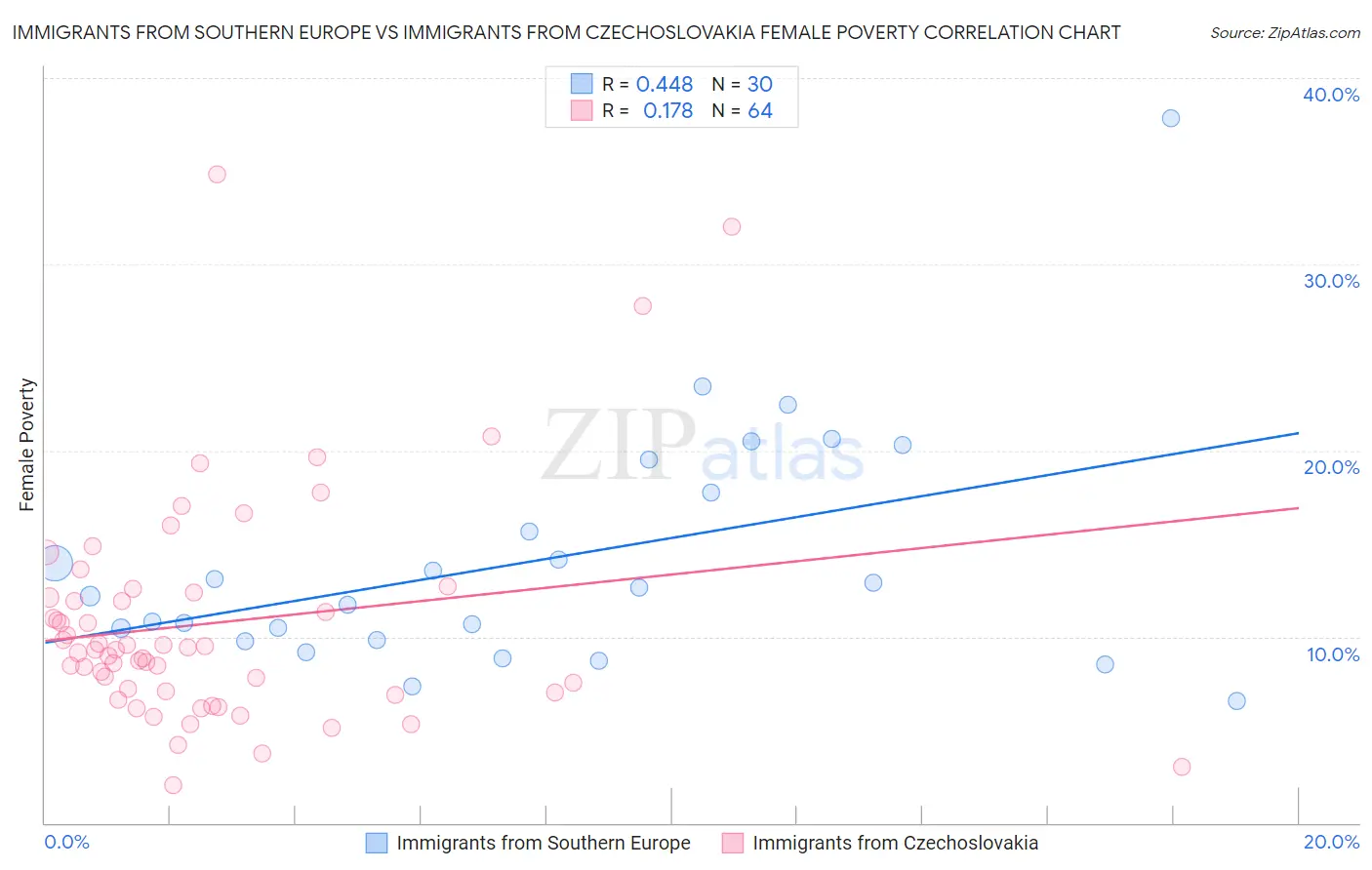 Immigrants from Southern Europe vs Immigrants from Czechoslovakia Female Poverty