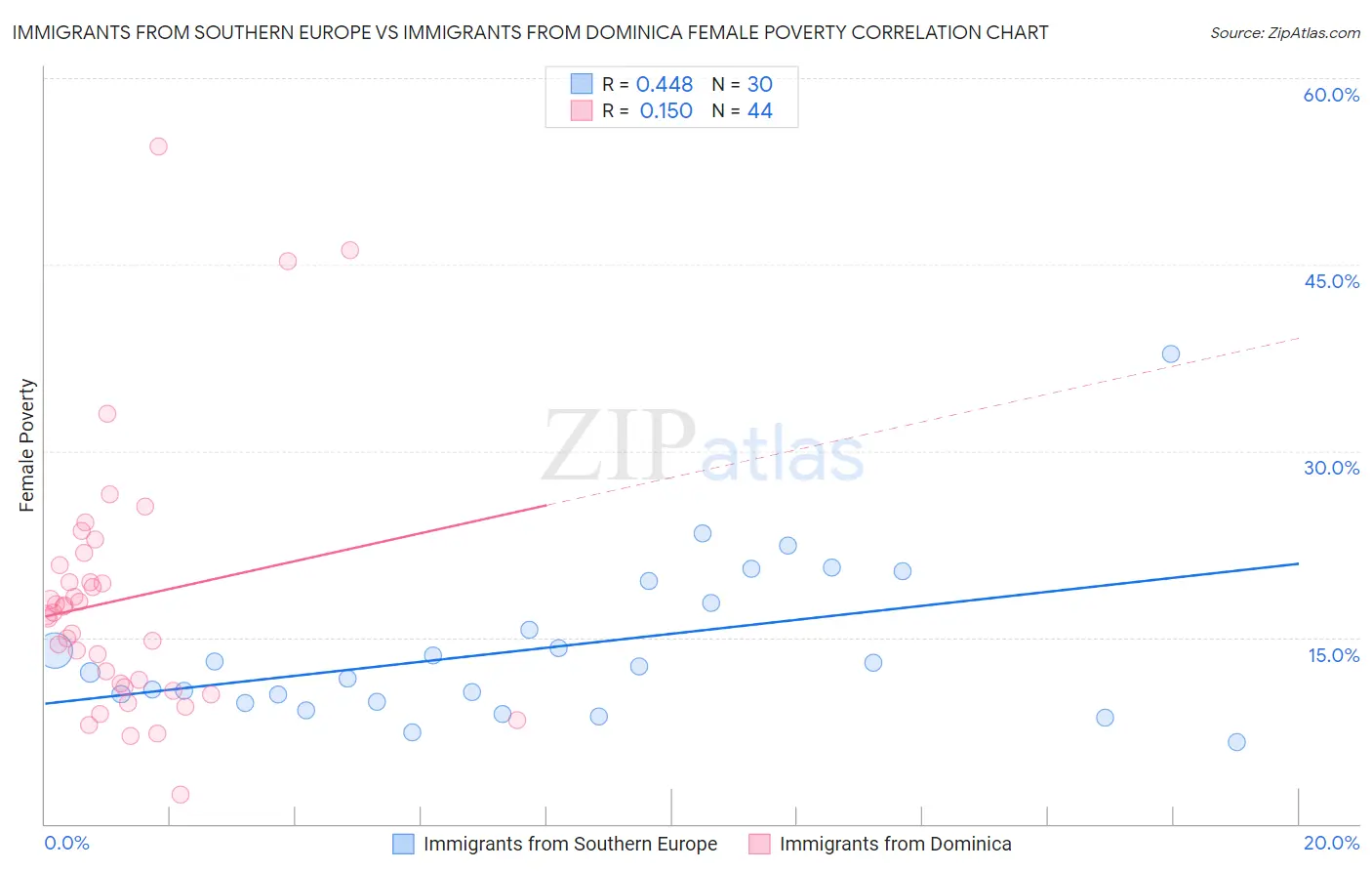 Immigrants from Southern Europe vs Immigrants from Dominica Female Poverty