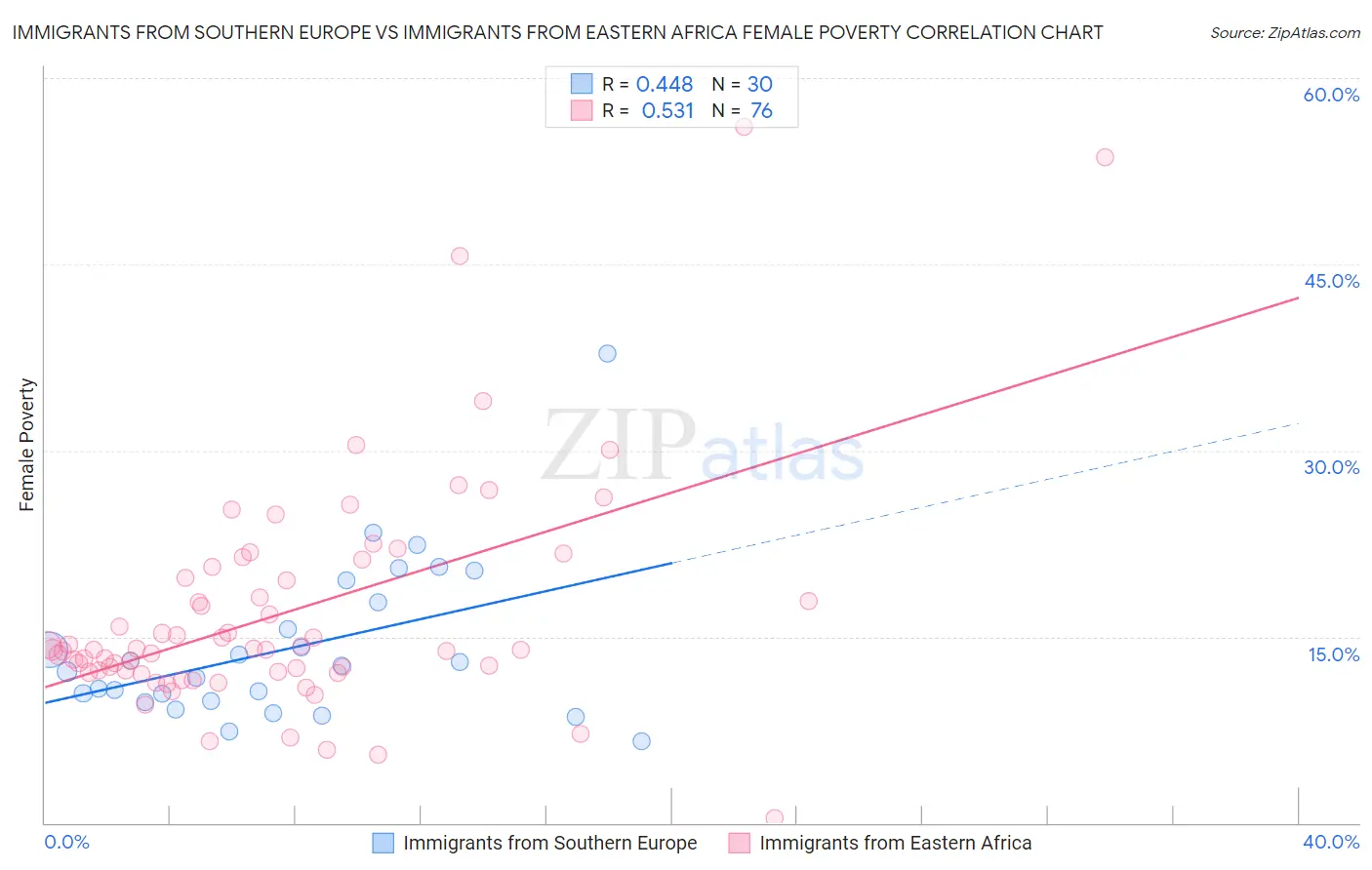 Immigrants from Southern Europe vs Immigrants from Eastern Africa Female Poverty