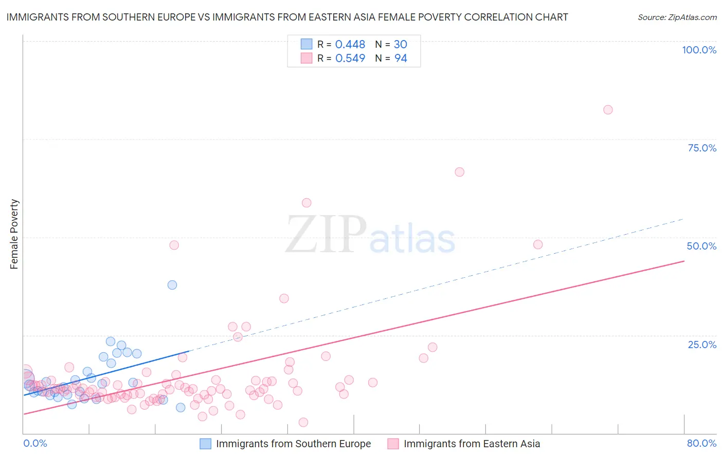 Immigrants from Southern Europe vs Immigrants from Eastern Asia Female Poverty