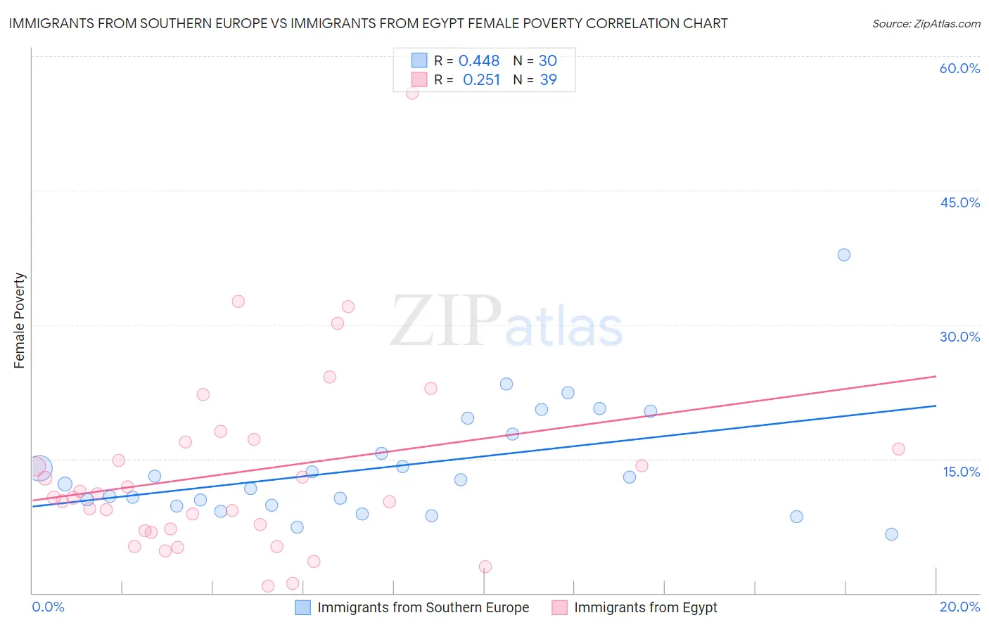 Immigrants from Southern Europe vs Immigrants from Egypt Female Poverty