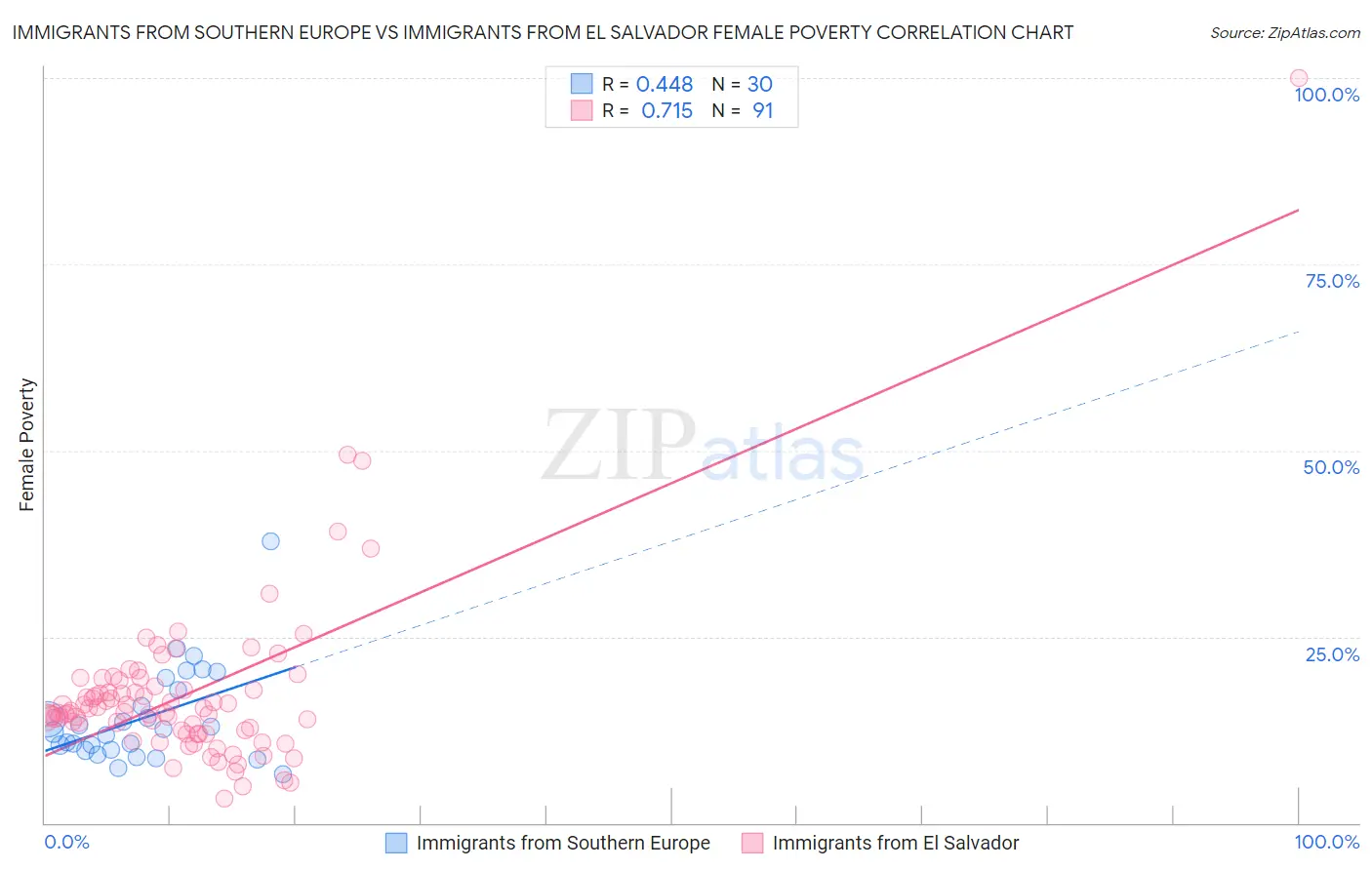 Immigrants from Southern Europe vs Immigrants from El Salvador Female Poverty