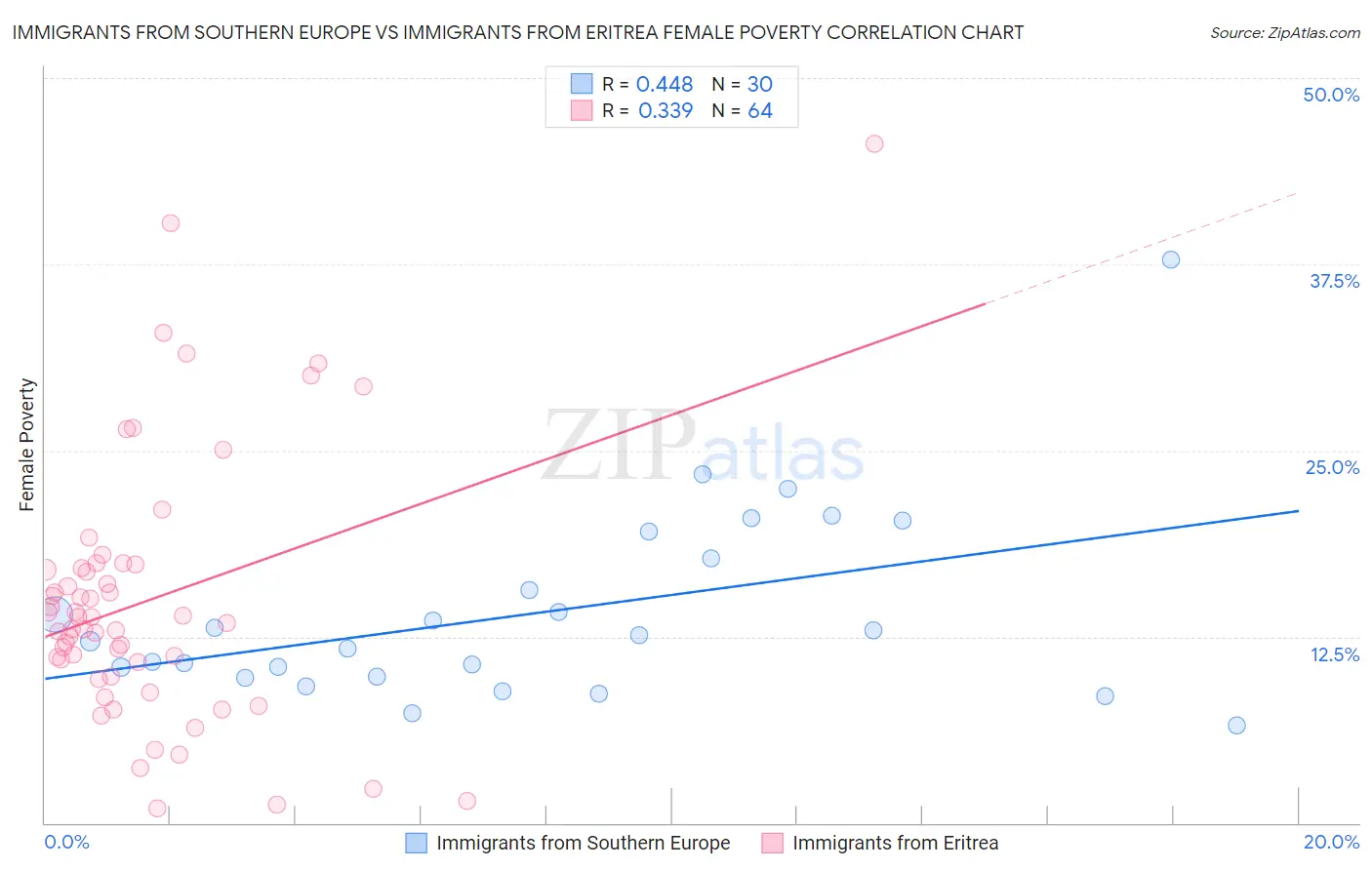 Immigrants from Southern Europe vs Immigrants from Eritrea Female Poverty