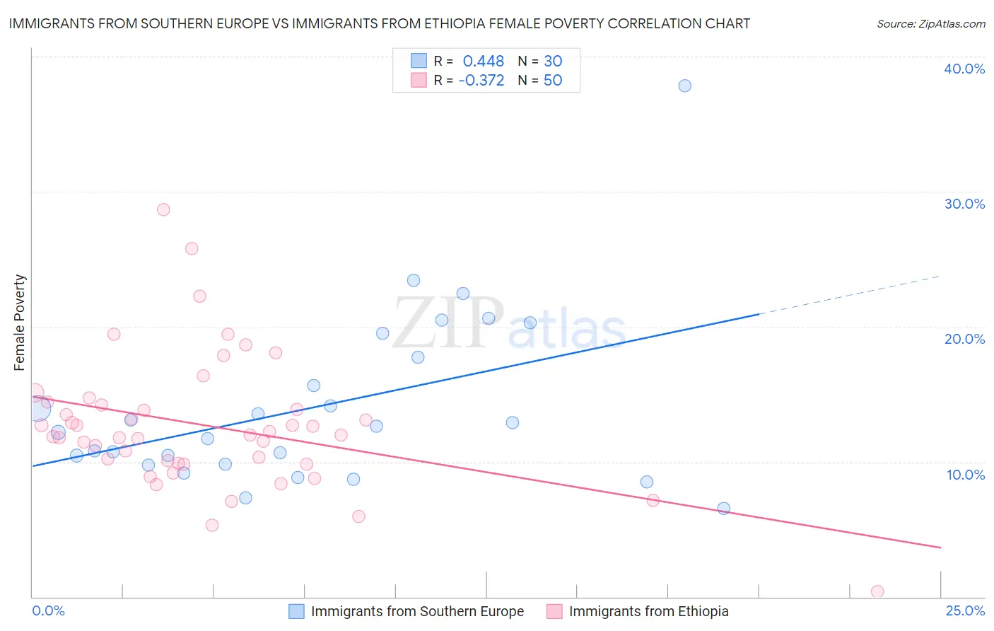 Immigrants from Southern Europe vs Immigrants from Ethiopia Female Poverty