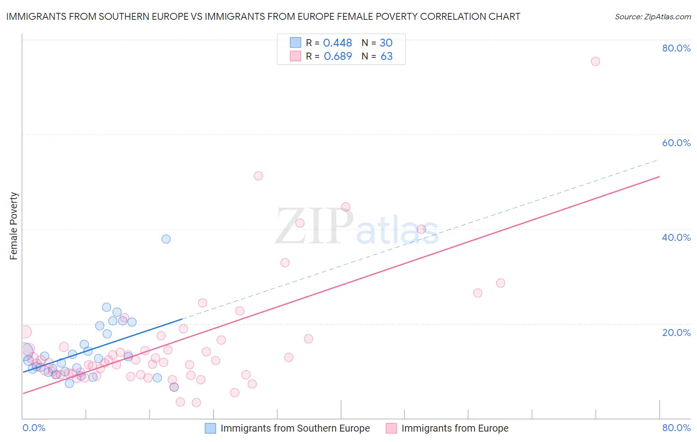 Immigrants from Southern Europe vs Immigrants from Europe Female Poverty