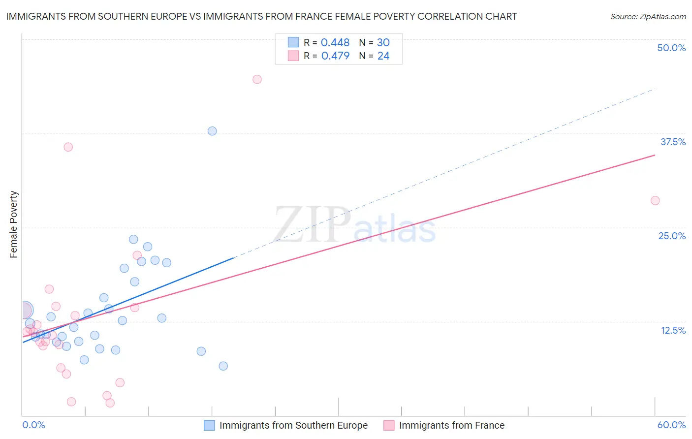 Immigrants from Southern Europe vs Immigrants from France Female Poverty