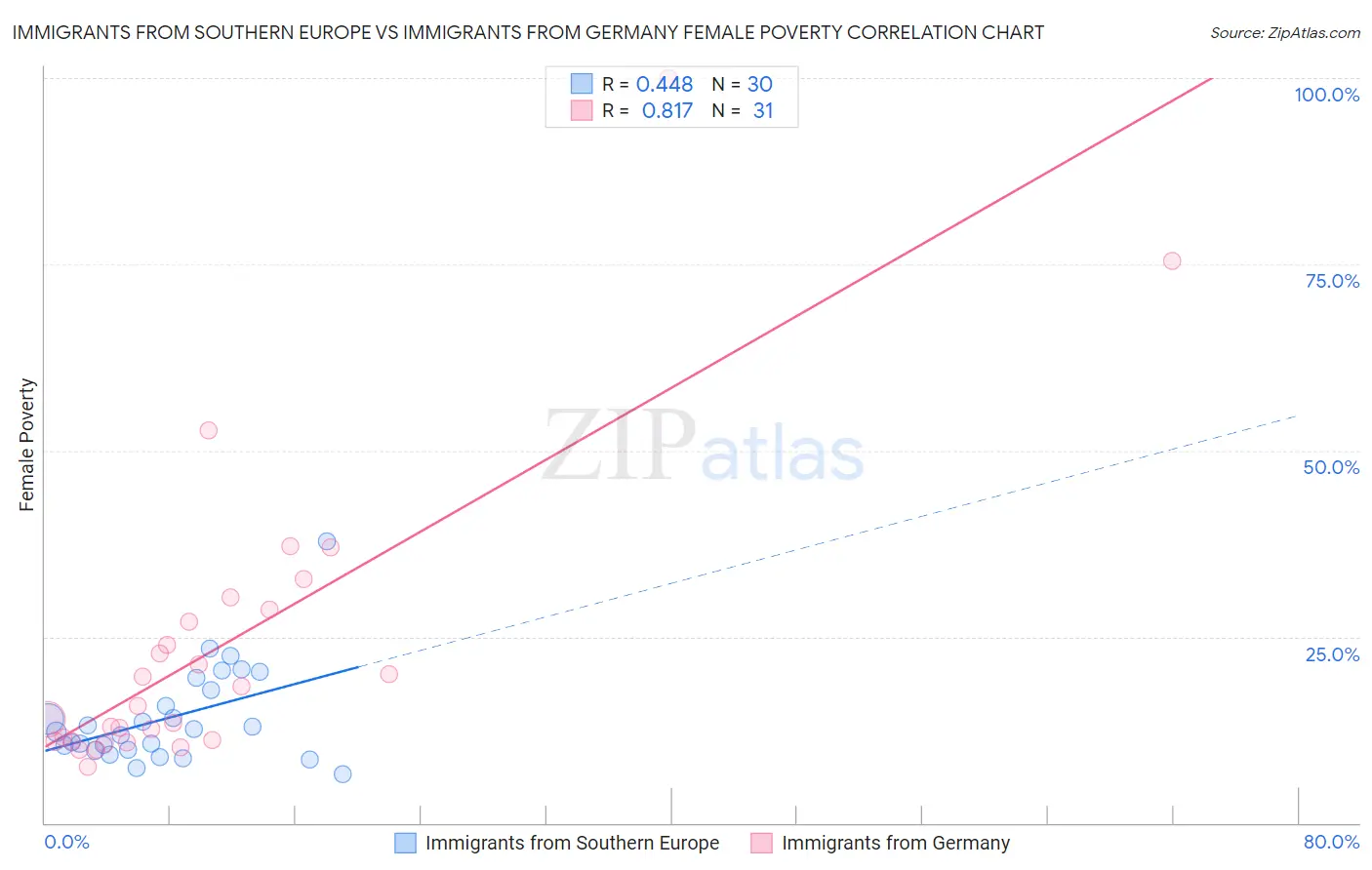 Immigrants from Southern Europe vs Immigrants from Germany Female Poverty