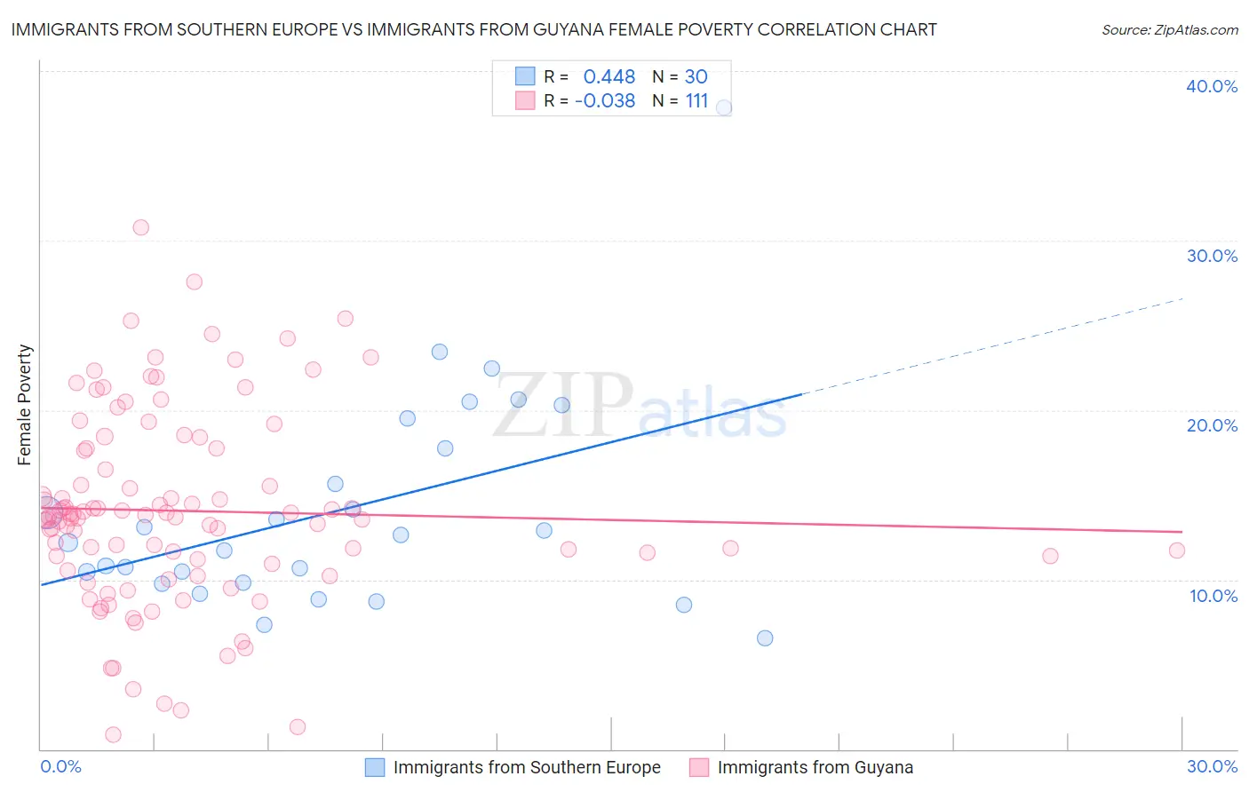 Immigrants from Southern Europe vs Immigrants from Guyana Female Poverty