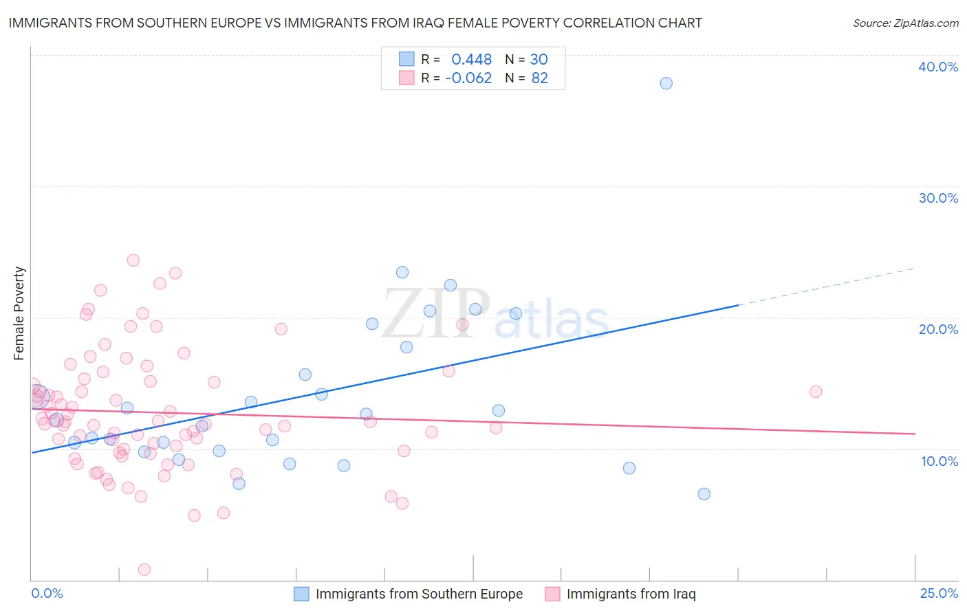 Immigrants from Southern Europe vs Immigrants from Iraq Female Poverty