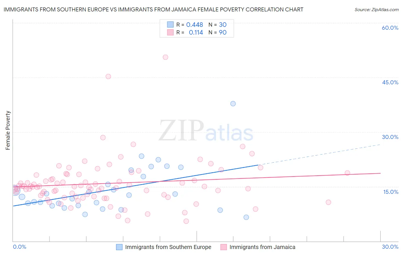 Immigrants from Southern Europe vs Immigrants from Jamaica Female Poverty
