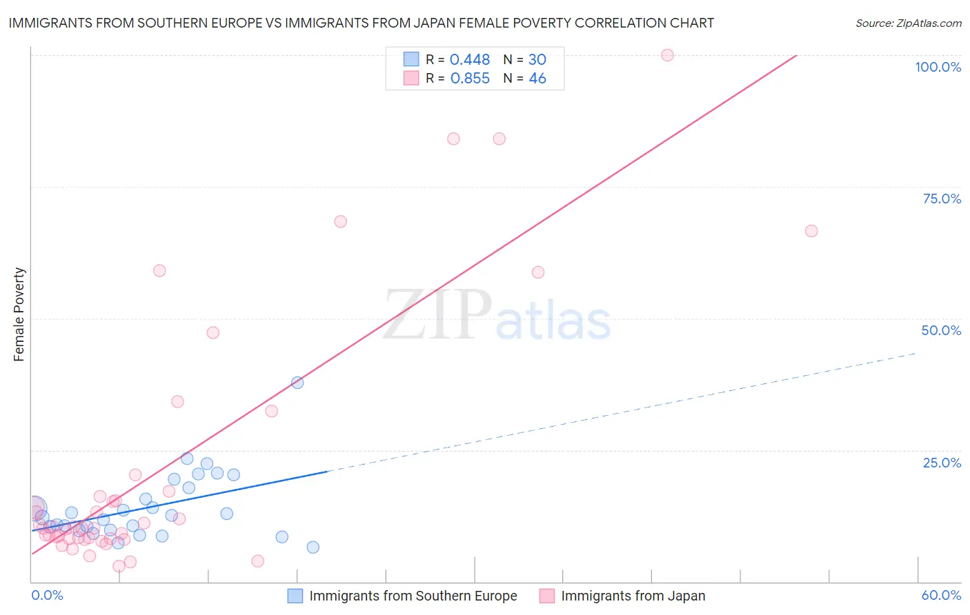 Immigrants from Southern Europe vs Immigrants from Japan Female Poverty