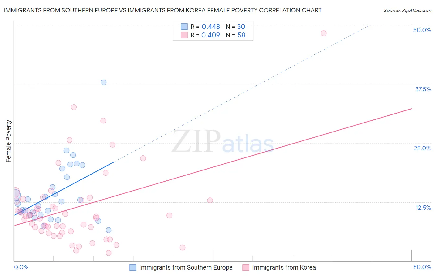Immigrants from Southern Europe vs Immigrants from Korea Female Poverty
