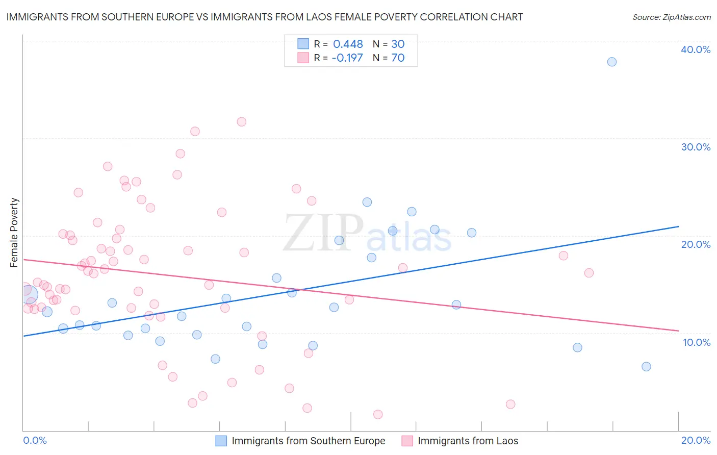 Immigrants from Southern Europe vs Immigrants from Laos Female Poverty