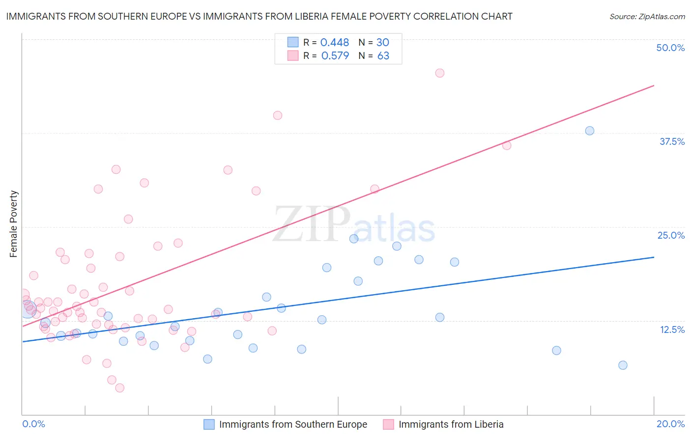 Immigrants from Southern Europe vs Immigrants from Liberia Female Poverty