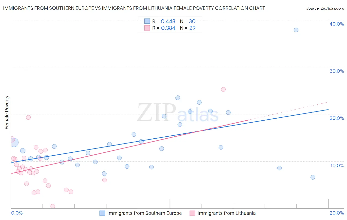 Immigrants from Southern Europe vs Immigrants from Lithuania Female Poverty