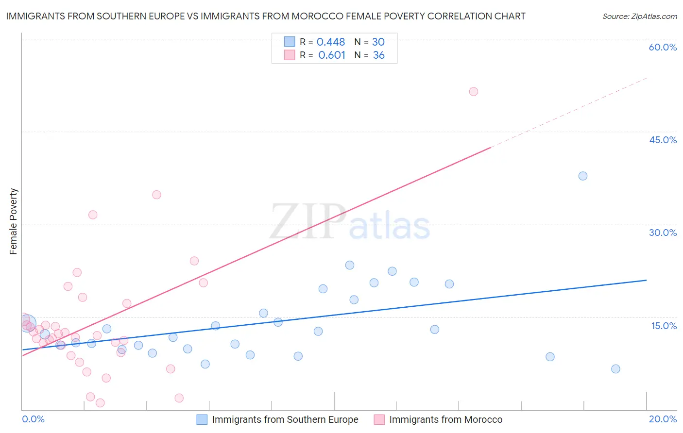 Immigrants from Southern Europe vs Immigrants from Morocco Female Poverty