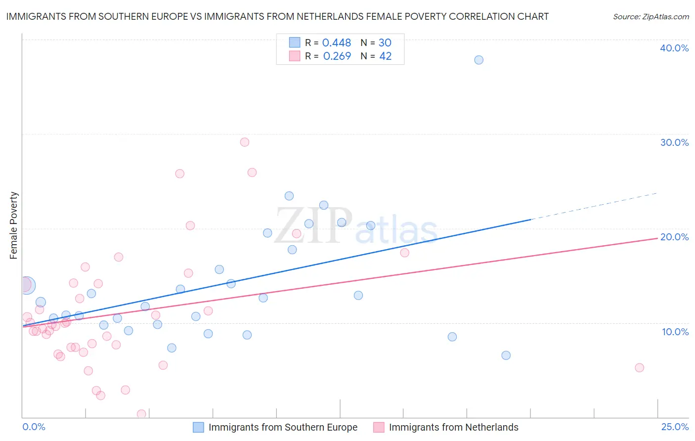 Immigrants from Southern Europe vs Immigrants from Netherlands Female Poverty