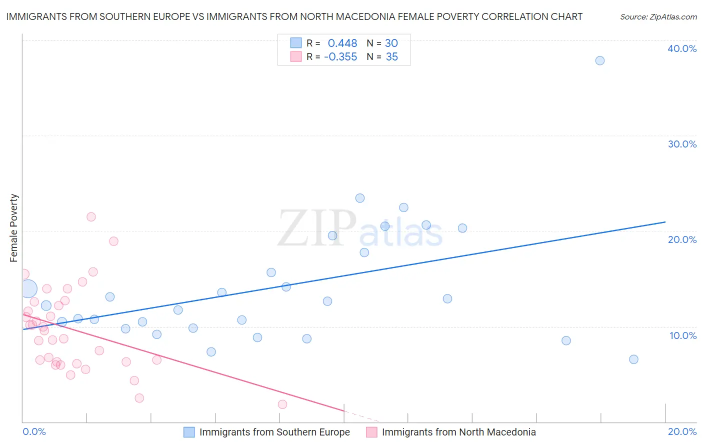 Immigrants from Southern Europe vs Immigrants from North Macedonia Female Poverty