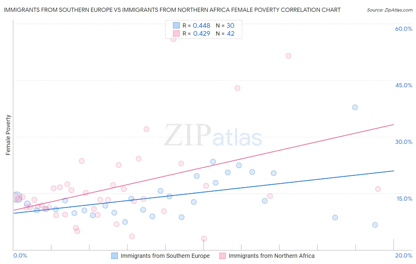 Immigrants from Southern Europe vs Immigrants from Northern Africa Female Poverty