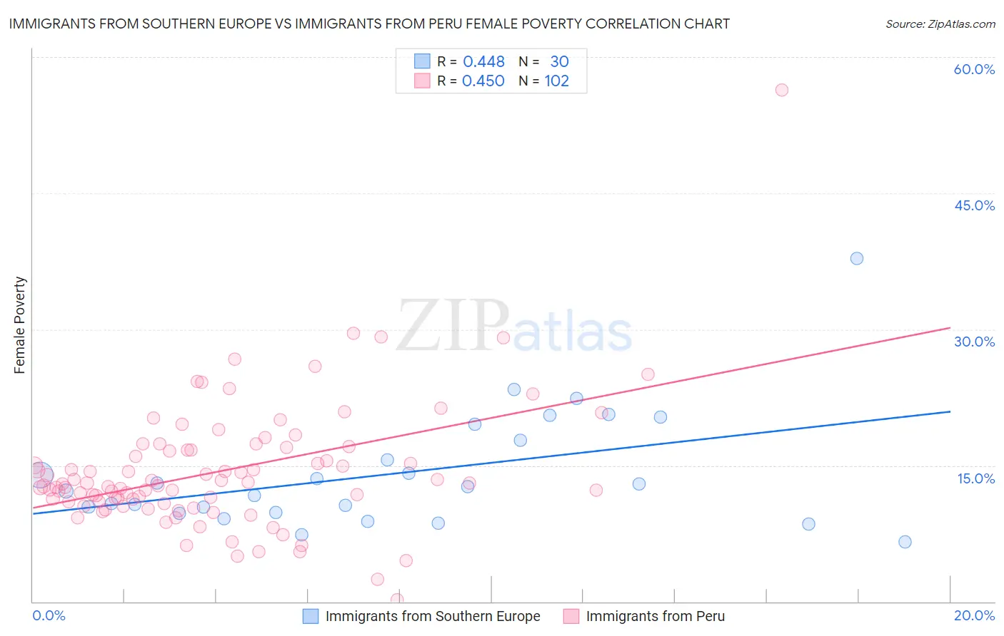 Immigrants from Southern Europe vs Immigrants from Peru Female Poverty