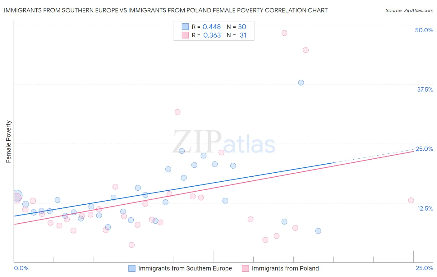 Immigrants from Southern Europe vs Immigrants from Poland Female Poverty