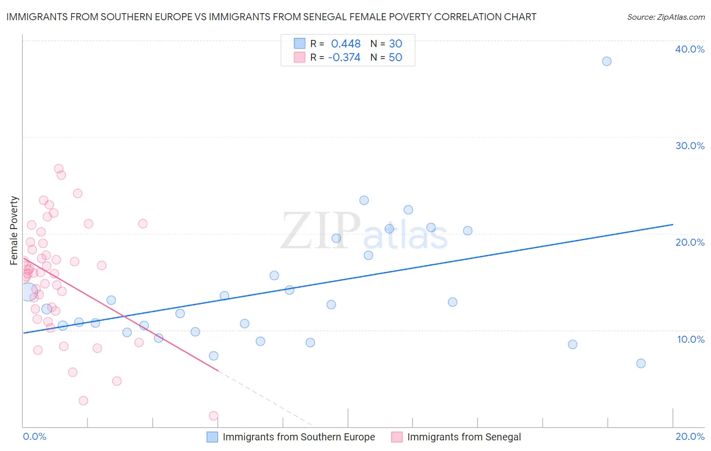 Immigrants from Southern Europe vs Immigrants from Senegal Female Poverty