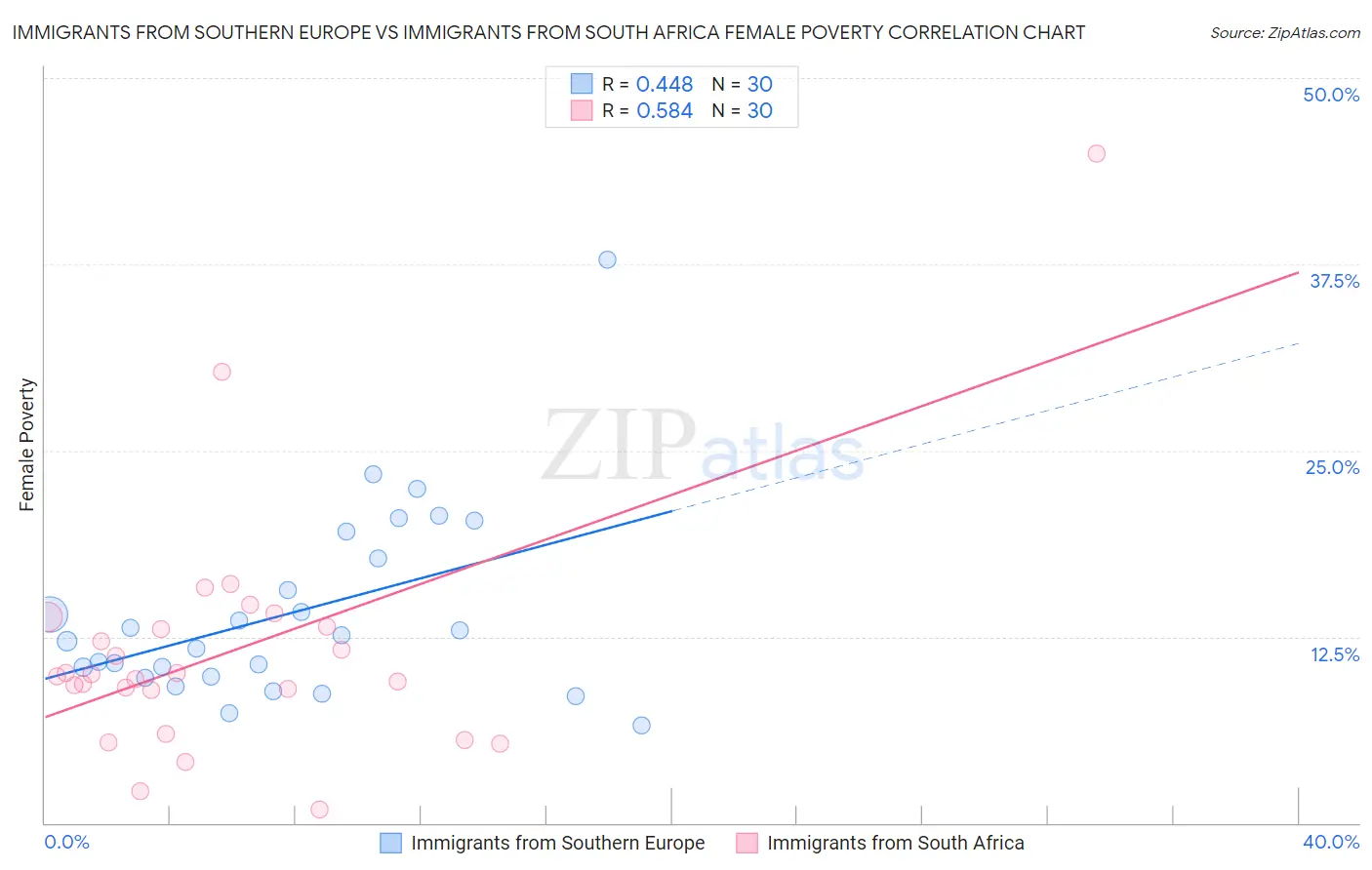 Immigrants from Southern Europe vs Immigrants from South Africa Female Poverty
