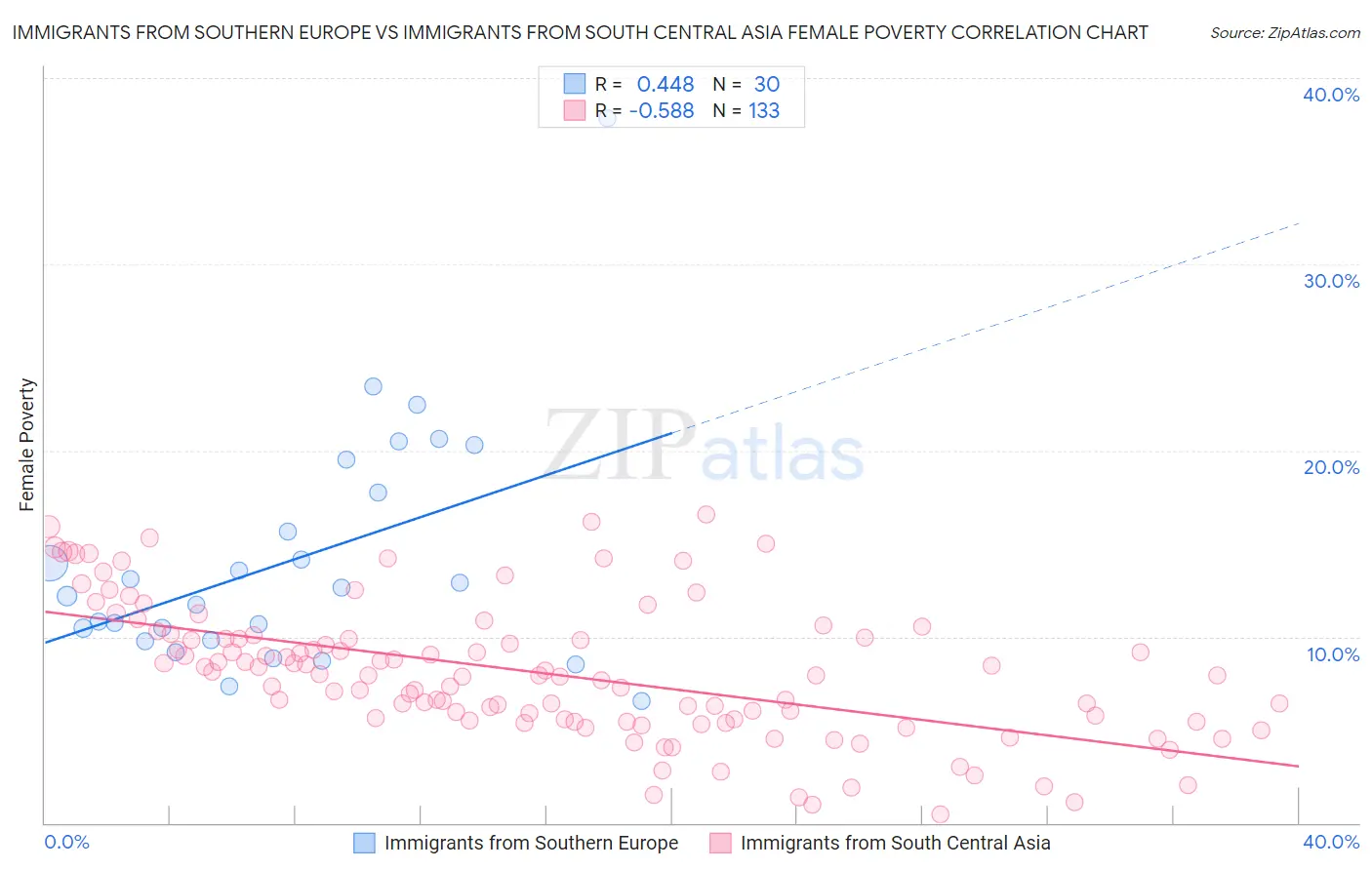 Immigrants from Southern Europe vs Immigrants from South Central Asia Female Poverty