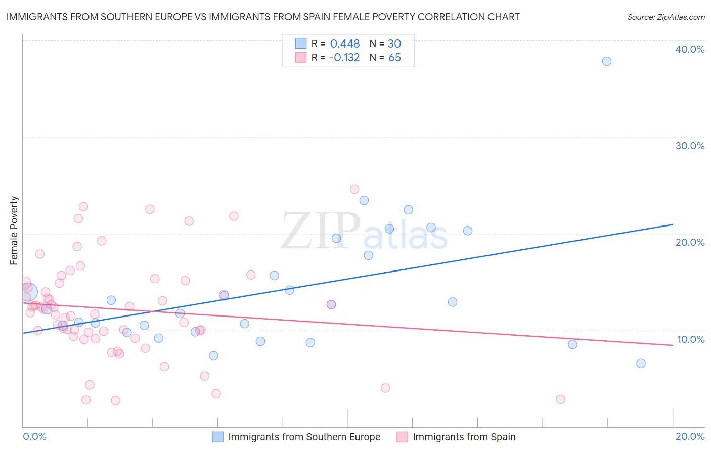 Immigrants from Southern Europe vs Immigrants from Spain Female Poverty