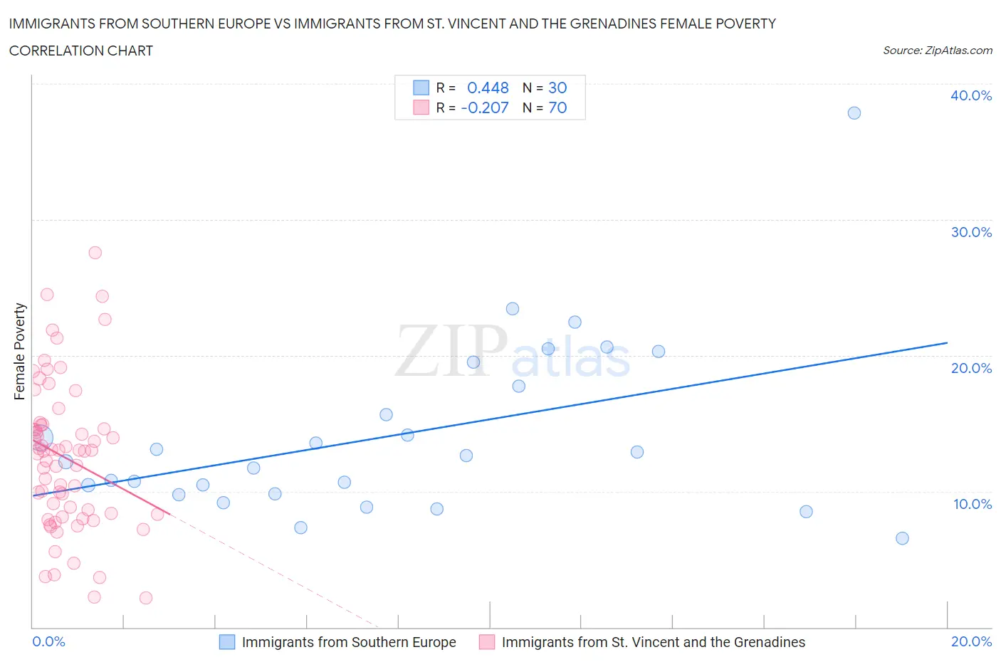 Immigrants from Southern Europe vs Immigrants from St. Vincent and the Grenadines Female Poverty