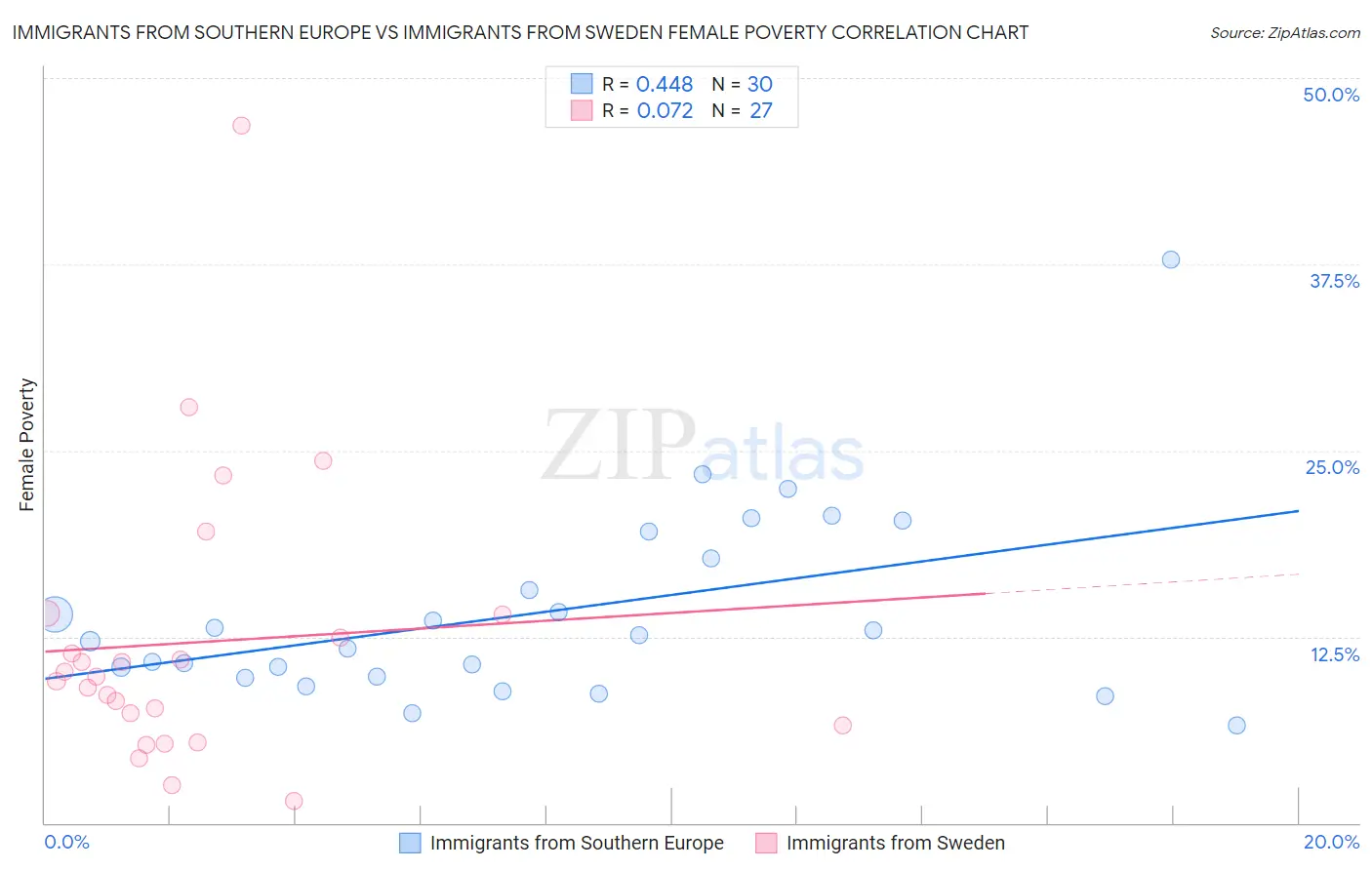 Immigrants from Southern Europe vs Immigrants from Sweden Female Poverty