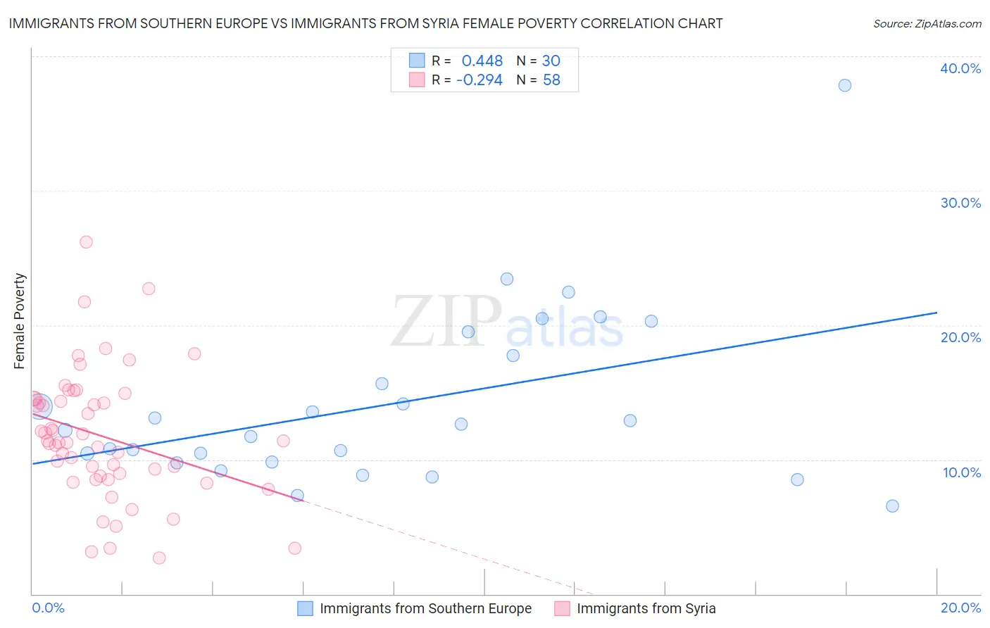 Immigrants from Southern Europe vs Immigrants from Syria Female Poverty