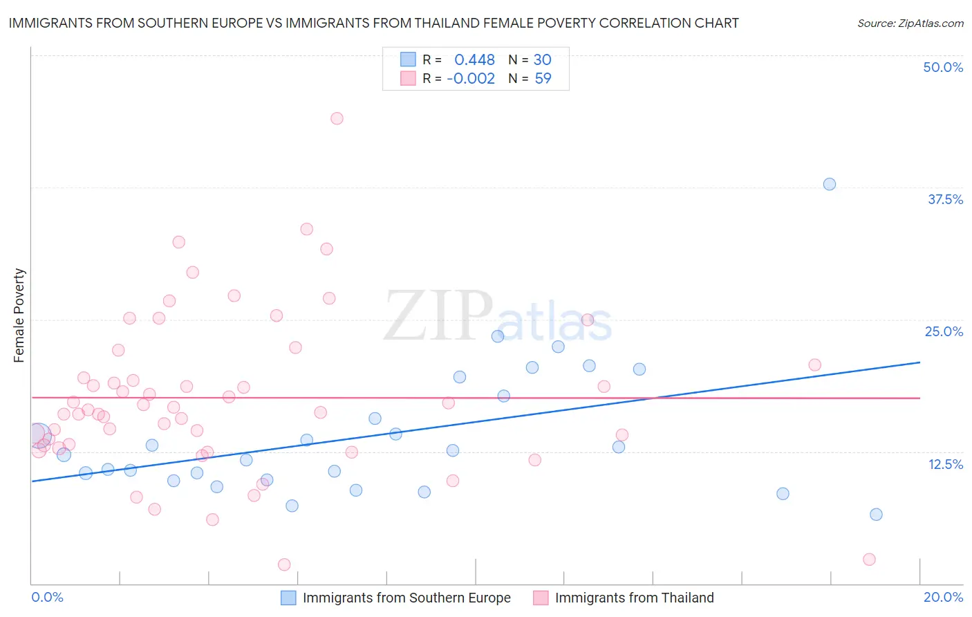 Immigrants from Southern Europe vs Immigrants from Thailand Female Poverty