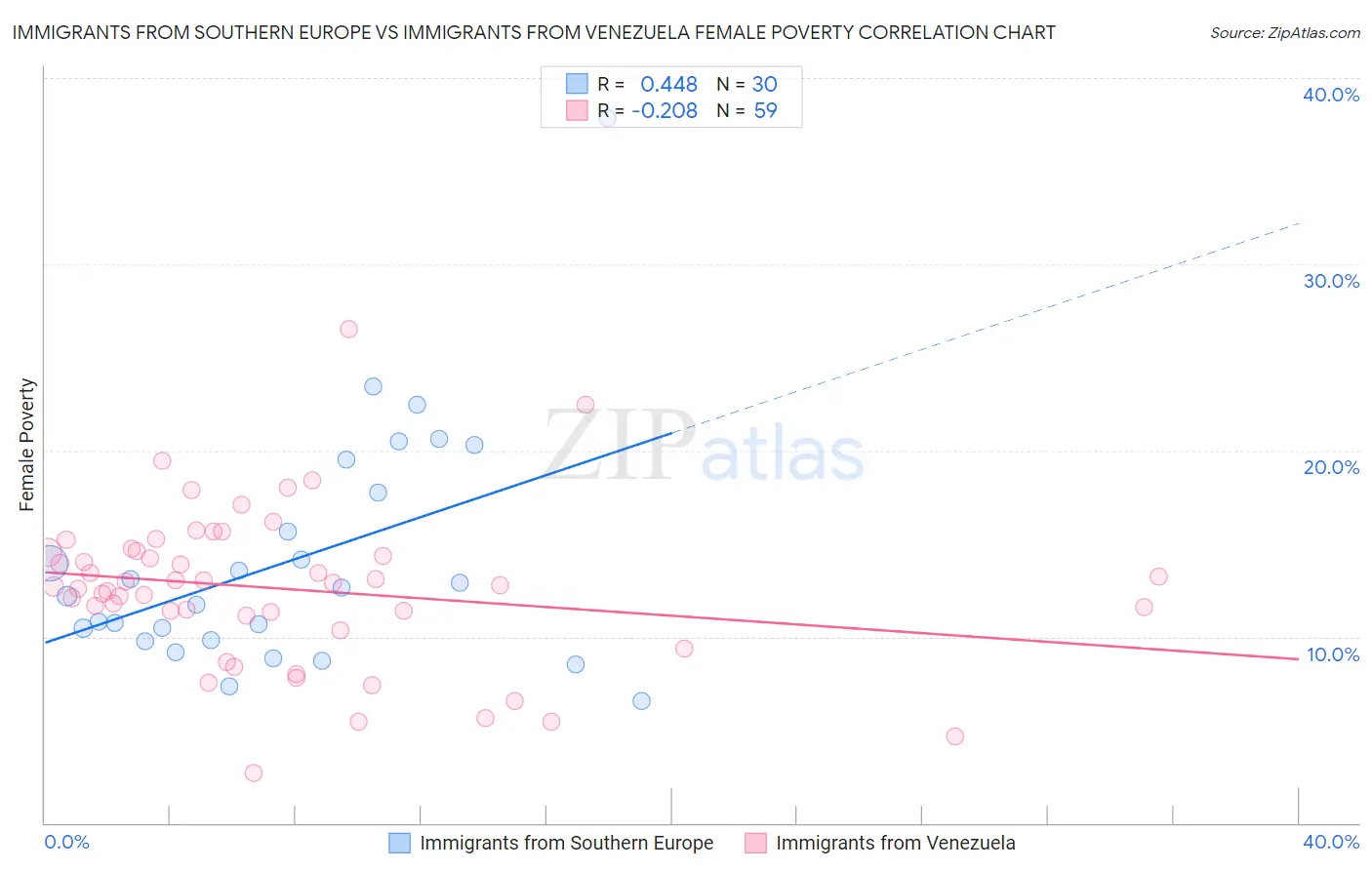 Immigrants from Southern Europe vs Immigrants from Venezuela Female Poverty